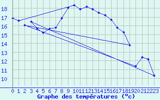 Courbe de tempratures pour Offenbach Wetterpar