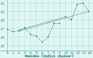 Courbe de l'humidex pour Caen (14)