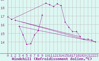 Courbe du refroidissement olien pour Punta Galea