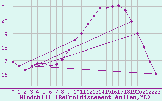 Courbe du refroidissement olien pour Anholt