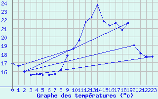 Courbe de tempratures pour Pordic (22)