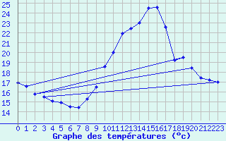 Courbe de tempratures pour Belfort (90)