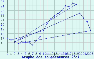 Courbe de tempratures pour Valence d