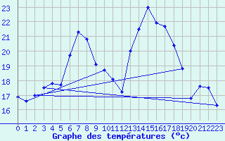 Courbe de tempratures pour Aigle (Sw)