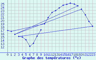 Courbe de tempratures pour Archigny (86)