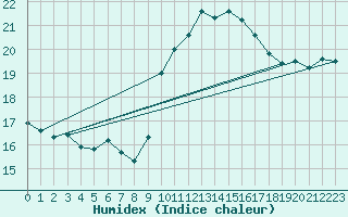 Courbe de l'humidex pour Corsept (44)