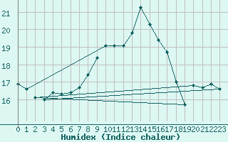 Courbe de l'humidex pour Ahaus