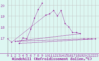 Courbe du refroidissement olien pour Dragsf Jard Vano