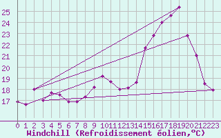 Courbe du refroidissement olien pour Saint-Come-d