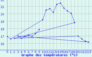 Courbe de tempratures pour Angoulme - Brie Champniers (16)