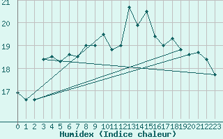 Courbe de l'humidex pour Valley