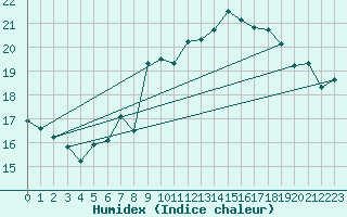 Courbe de l'humidex pour Dunkerque (59)