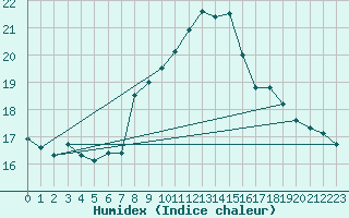 Courbe de l'humidex pour Simplon-Dorf