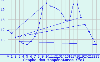 Courbe de tempratures pour High Wicombe Hqstc