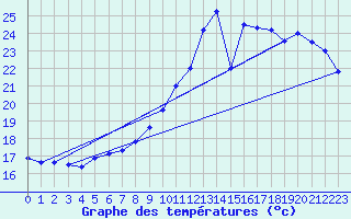 Courbe de tempratures pour Beauvais (60)