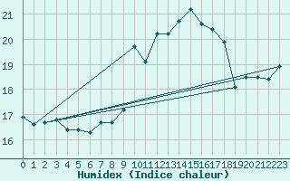 Courbe de l'humidex pour Warcop Range