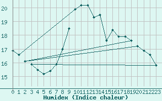 Courbe de l'humidex pour Simbach/Inn