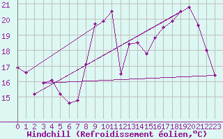 Courbe du refroidissement olien pour Nevers (58)