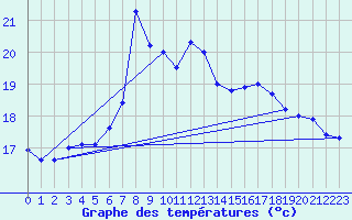 Courbe de tempratures pour Santander (Esp)