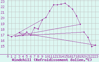 Courbe du refroidissement olien pour Wiesenburg