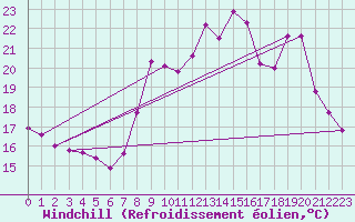 Courbe du refroidissement olien pour Solenzara - Base arienne (2B)