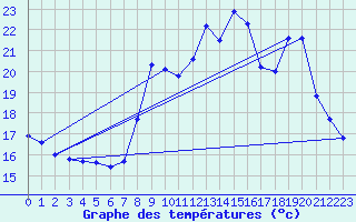 Courbe de tempratures pour Solenzara - Base arienne (2B)