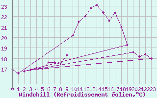 Courbe du refroidissement olien pour Porquerolles (83)