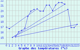 Courbe de tempratures pour Melle (Be)