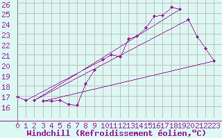 Courbe du refroidissement olien pour Lyon - Bron (69)