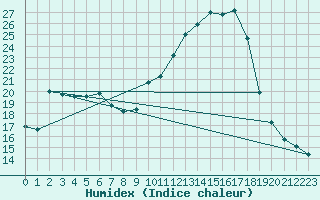 Courbe de l'humidex pour Dounoux (88)