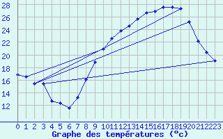 Courbe de tempratures pour Ancey (21)