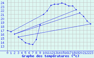 Courbe de tempratures pour Gurande (44)