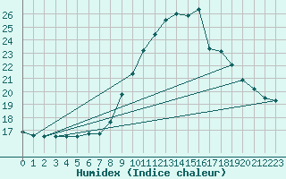 Courbe de l'humidex pour Gurande (44)