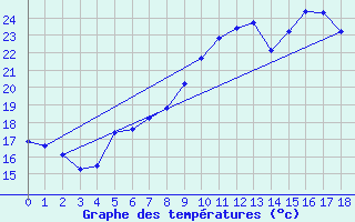 Courbe de tempratures pour Schaerding