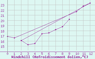 Courbe du refroidissement olien pour Schaerding
