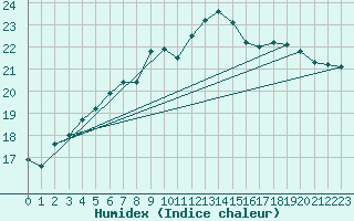 Courbe de l'humidex pour Valentia Observatory