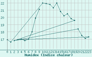 Courbe de l'humidex pour Figari (2A)