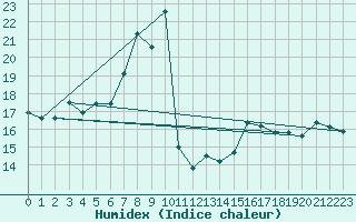 Courbe de l'humidex pour La Dle (Sw)