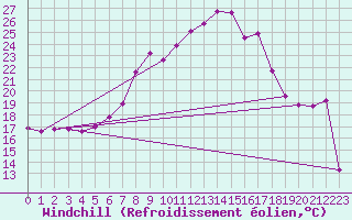 Courbe du refroidissement olien pour Groebming