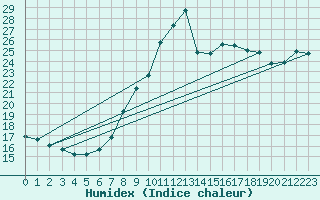 Courbe de l'humidex pour Dunkerque (59)