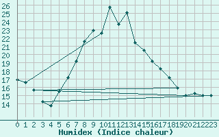 Courbe de l'humidex pour Les Marecottes