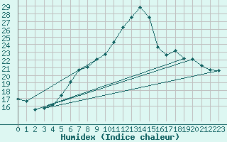 Courbe de l'humidex pour Podgorica / Golubovci