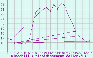 Courbe du refroidissement olien pour Tortosa