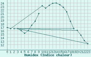 Courbe de l'humidex pour Kalwang