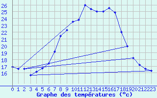 Courbe de tempratures pour Modalen Iii