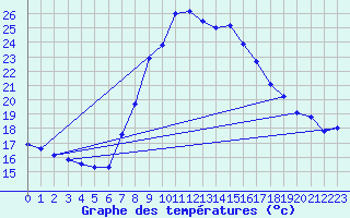 Courbe de tempratures pour Vinars