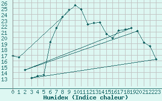 Courbe de l'humidex pour Weissenburg