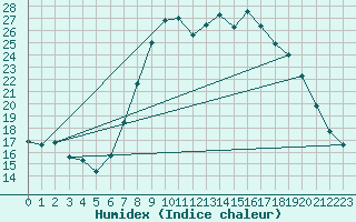 Courbe de l'humidex pour Molina de Aragn