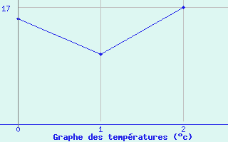 Courbe de tempratures pour Steinkjer