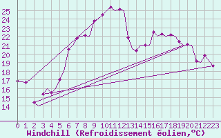Courbe du refroidissement olien pour Trondheim / Vaernes